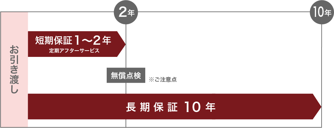 10年長期保証制度