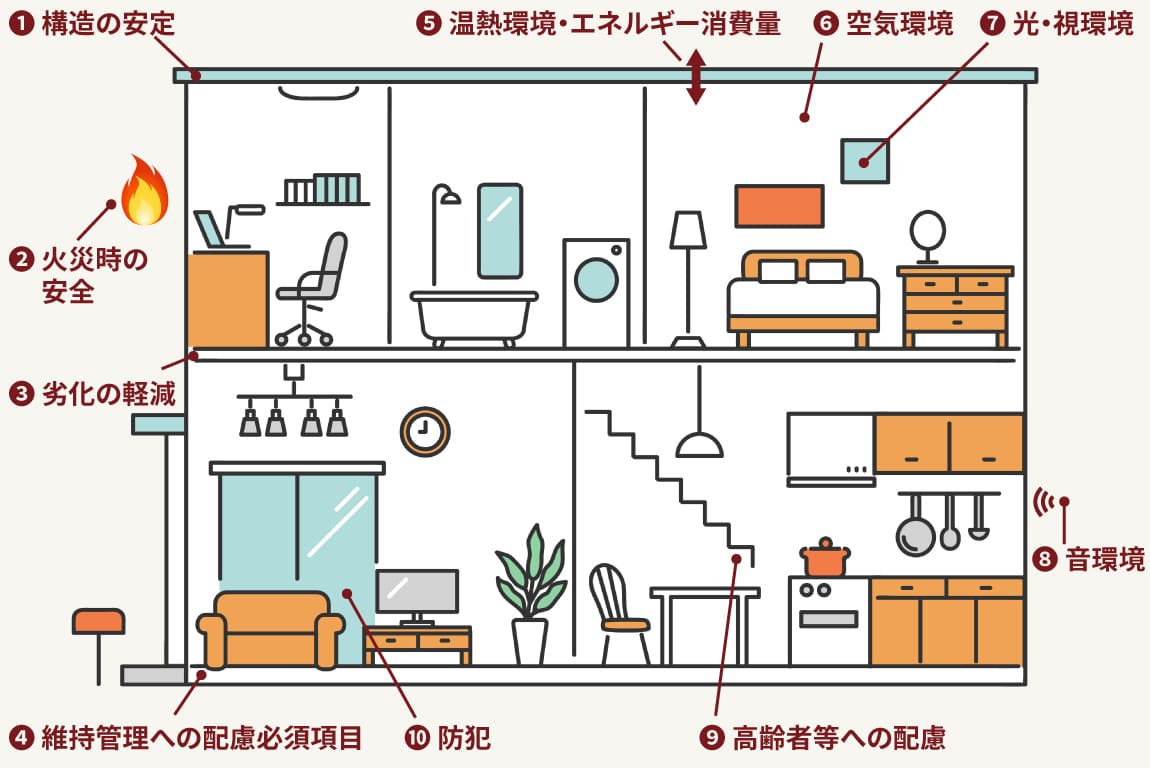 住宅性能表示制度